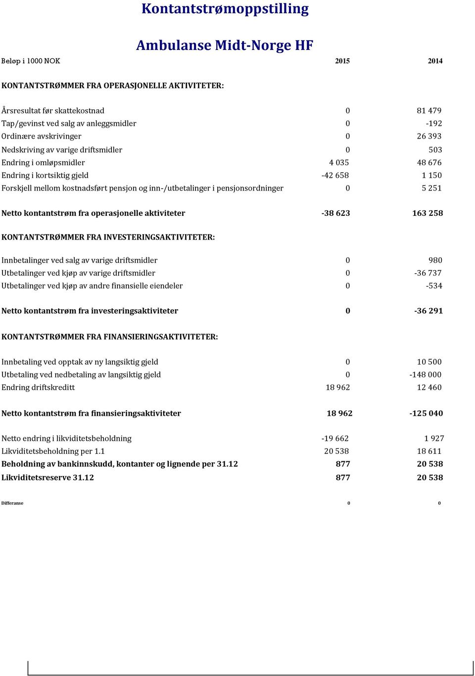 inn-/utbetalinger i pensjonsordninger 0 5 251 Netto kontantstrøm fra operasjonelle aktiviteter -38 623 163 258 KONTANTSTRØMMER FRA INVESTERINGSAKTIVITETER: Innbetalinger ved salg av varige