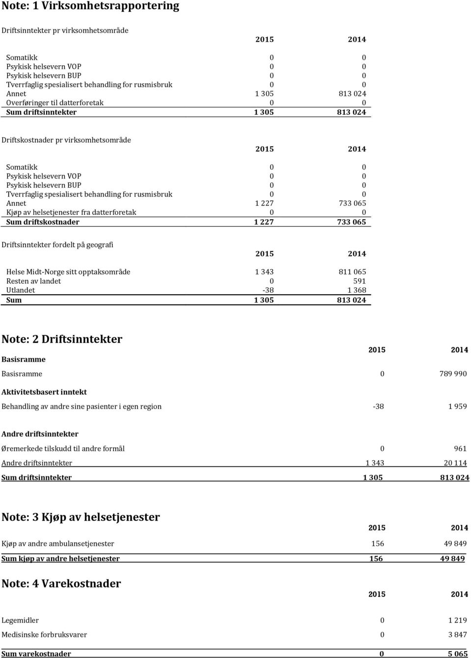 spesialisert behandling for rusmisbruk 0 0 Annet 1 227 733 065 Kjøp av helsetjenester fra datterforetak 0 0 Sum driftskostnader 1 227 733 065 Driftsinntekter fordelt på geografi Helse Midt-Norge sitt