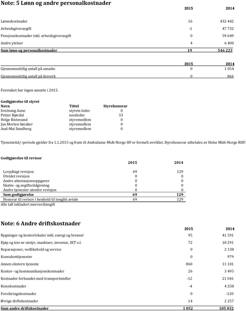 ansatte i 2015.