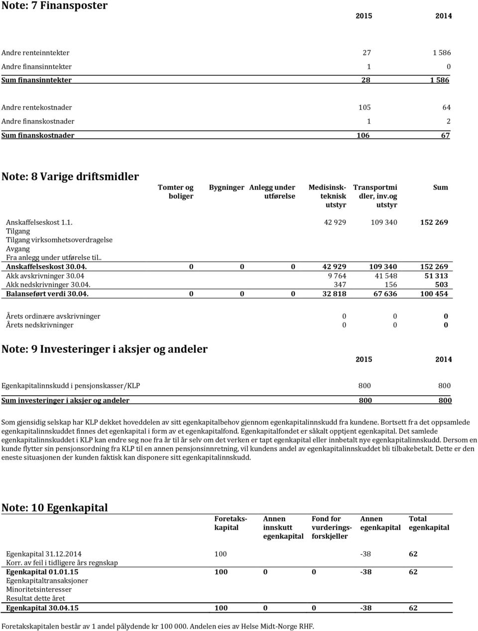 1. 42 929 109 340 152 269 Tilgang Tilgang virksomhetsoverdragelse Avgang Fra anlegg under utførelse til.. Anskaffelseskost 30.04. 0 0 0 42 929 109 340 152 269 Akk avskrivninger 30.