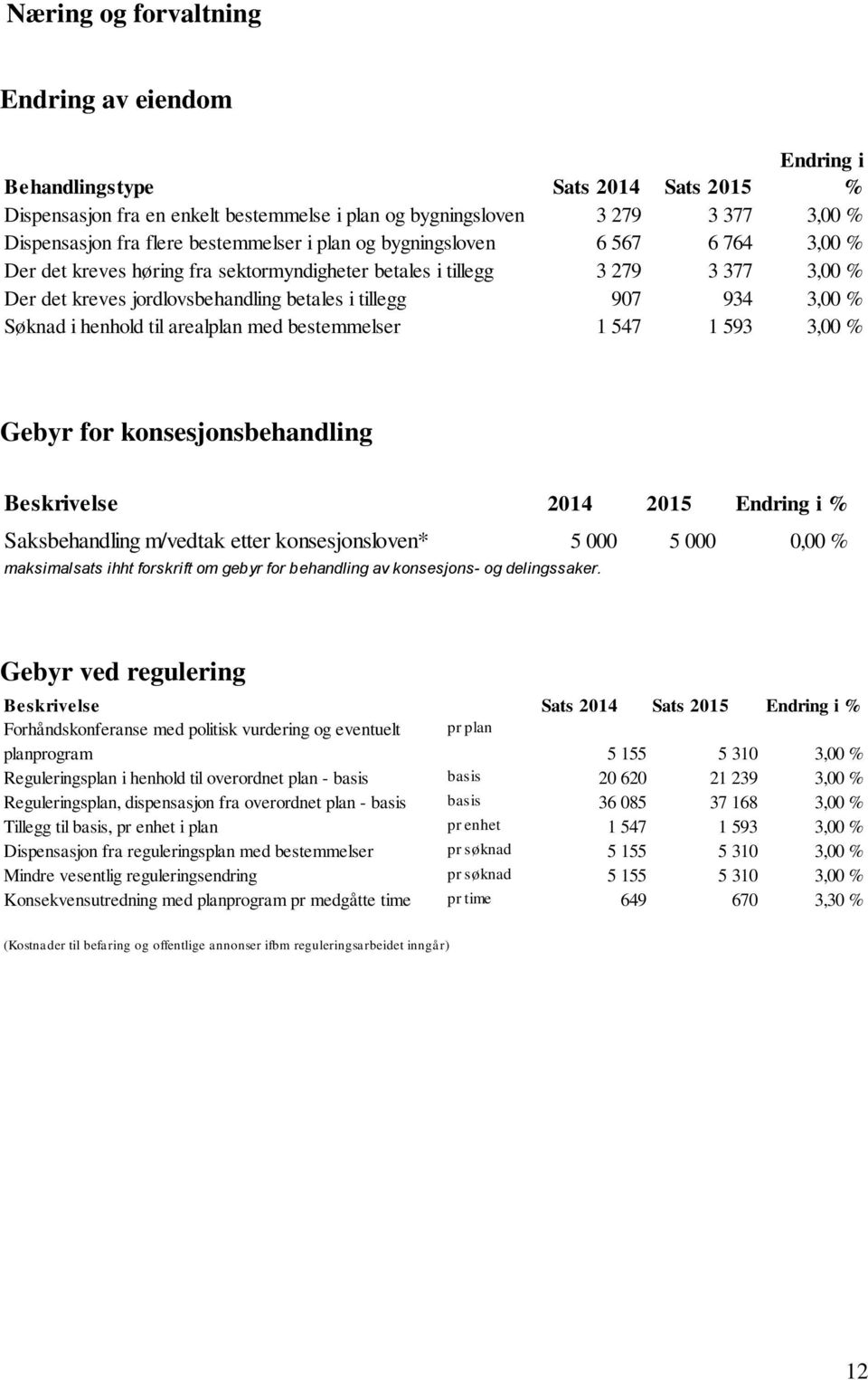 3,00 % Søknad i henhold til arealplan med bestemmelser 1 547 1 593 3,00 % Gebyr for konsesjonsbehandling Beskrivelse 2014 2015 Endring i % Saksbehandling m/vedtak etter konsesjonsloven* 5 000 5 000