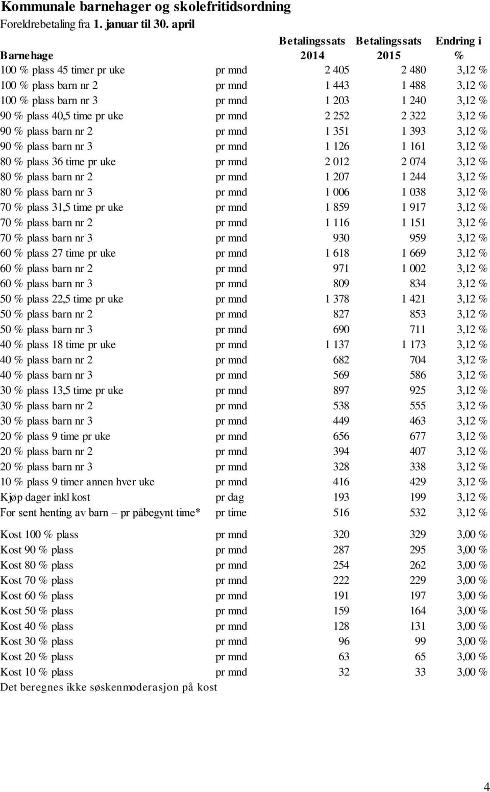 3,12 % 90 % plass 40,5 time pr uke pr mnd 2 252 2 322 3,12 % 90 % plass barn nr 2 pr mnd 1 351 1 393 3,12 % 90 % plass barn nr 3 pr mnd 1 126 1 161 3,12 % 80 % plass 36 time pr uke pr mnd 2 012 2 074