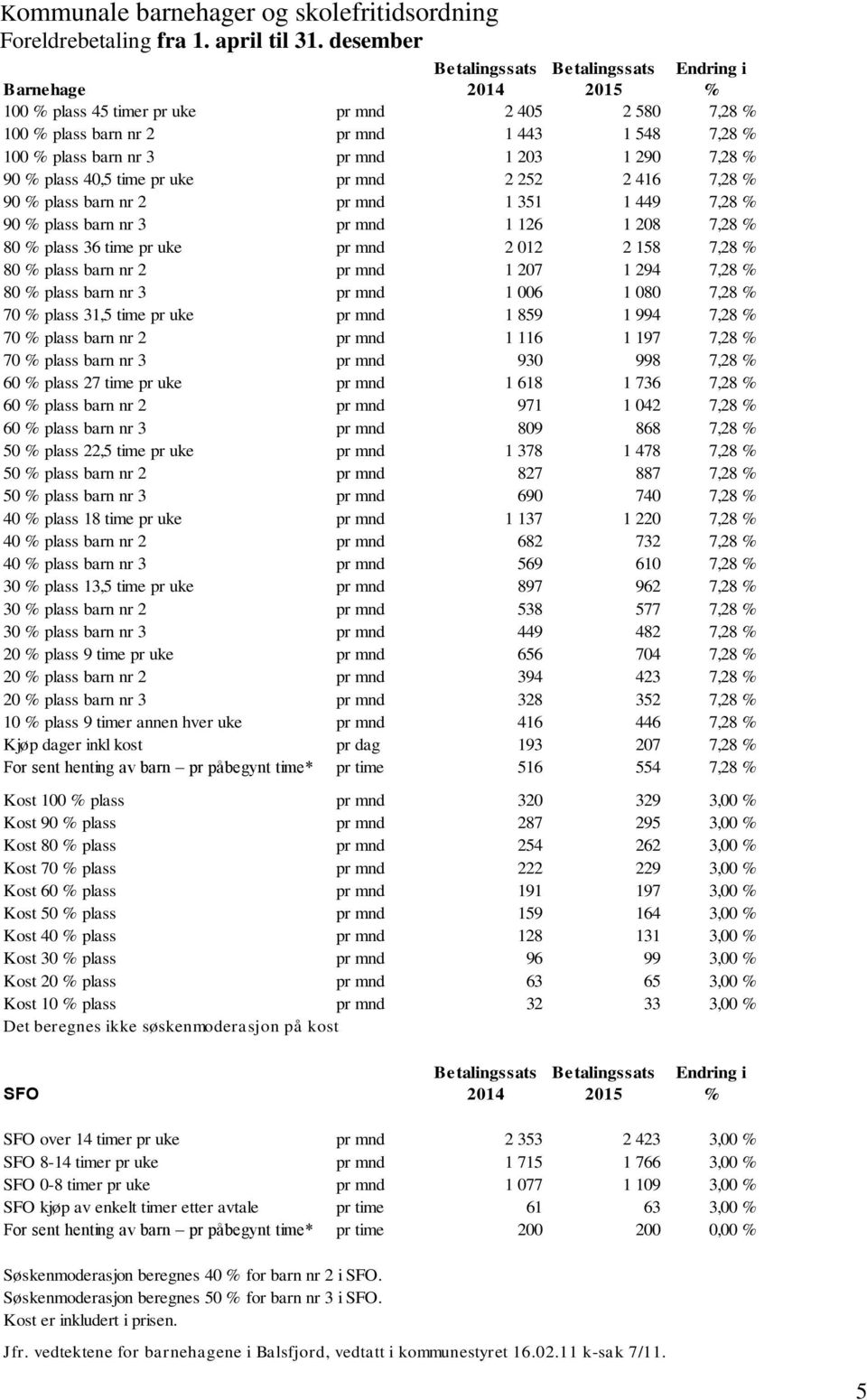 7,28 % 90 % plass 40,5 time pr uke pr mnd 2 252 2 416 7,28 % 90 % plass barn nr 2 pr mnd 1 351 1 449 7,28 % 90 % plass barn nr 3 pr mnd 1 126 1 208 7,28 % 80 % plass 36 time pr uke pr mnd 2 012 2 158