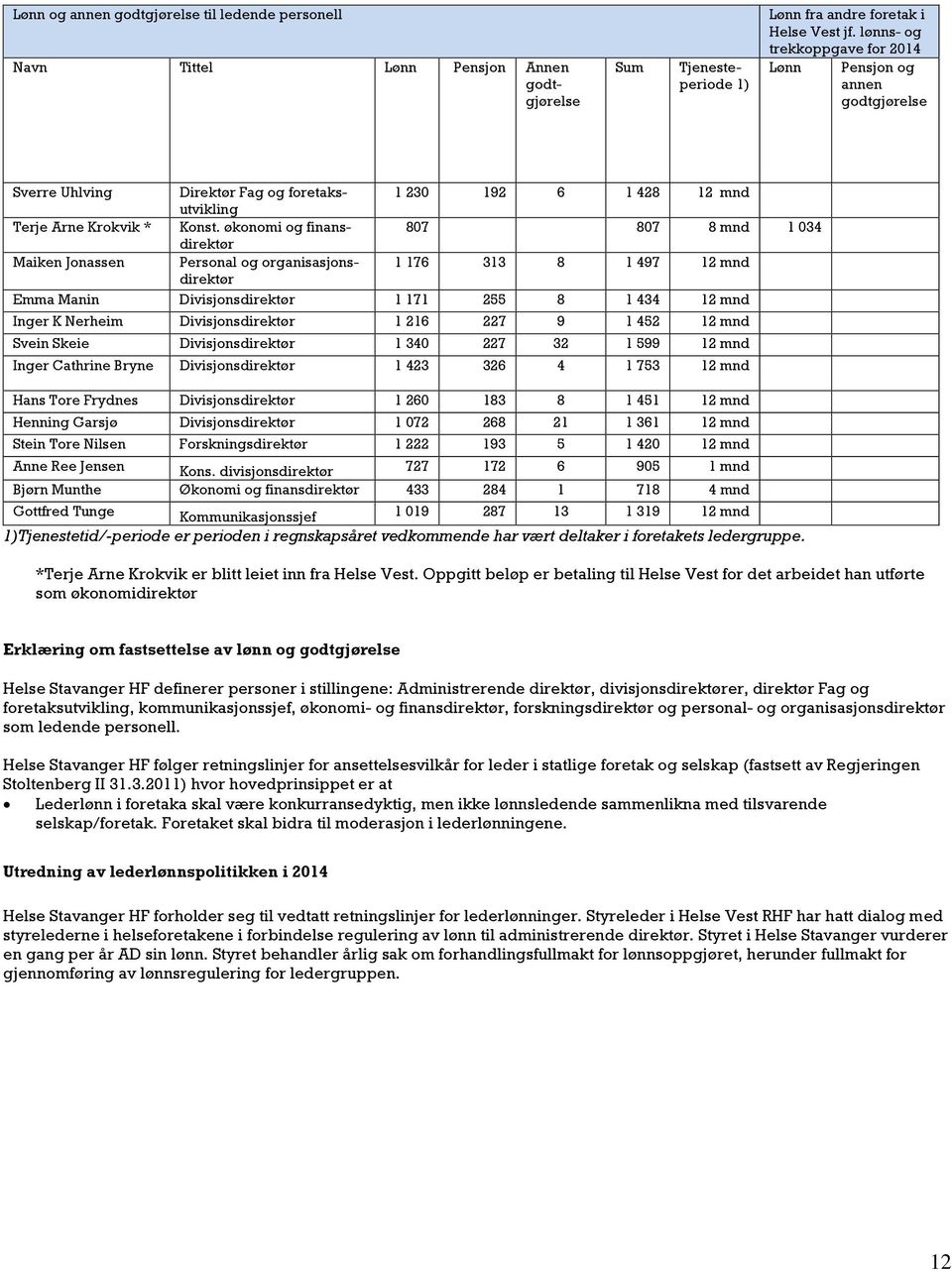 økonomi og finansdirektør 807 807 8 mnd 1 034 Maiken Jonassen Personal og organisasjonsdirektør 1 176 313 8 1 497 12 mnd Emma Manin Divisjonsdirektør 1 171 255 8 1 434 12 mnd Inger K Nerheim