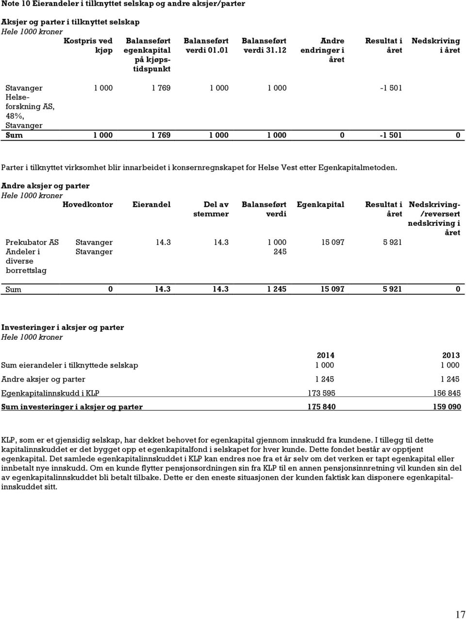 12 Andre endringer i året Resultat i året Nedskriving i året Stavanger 1 000 1 769 1 000 1 000-1 501 Helseforskning AS, 48%, Stavanger Sum 1 000 1 769 1 000 1 000 0-1 501 0 Parter i tilknyttet