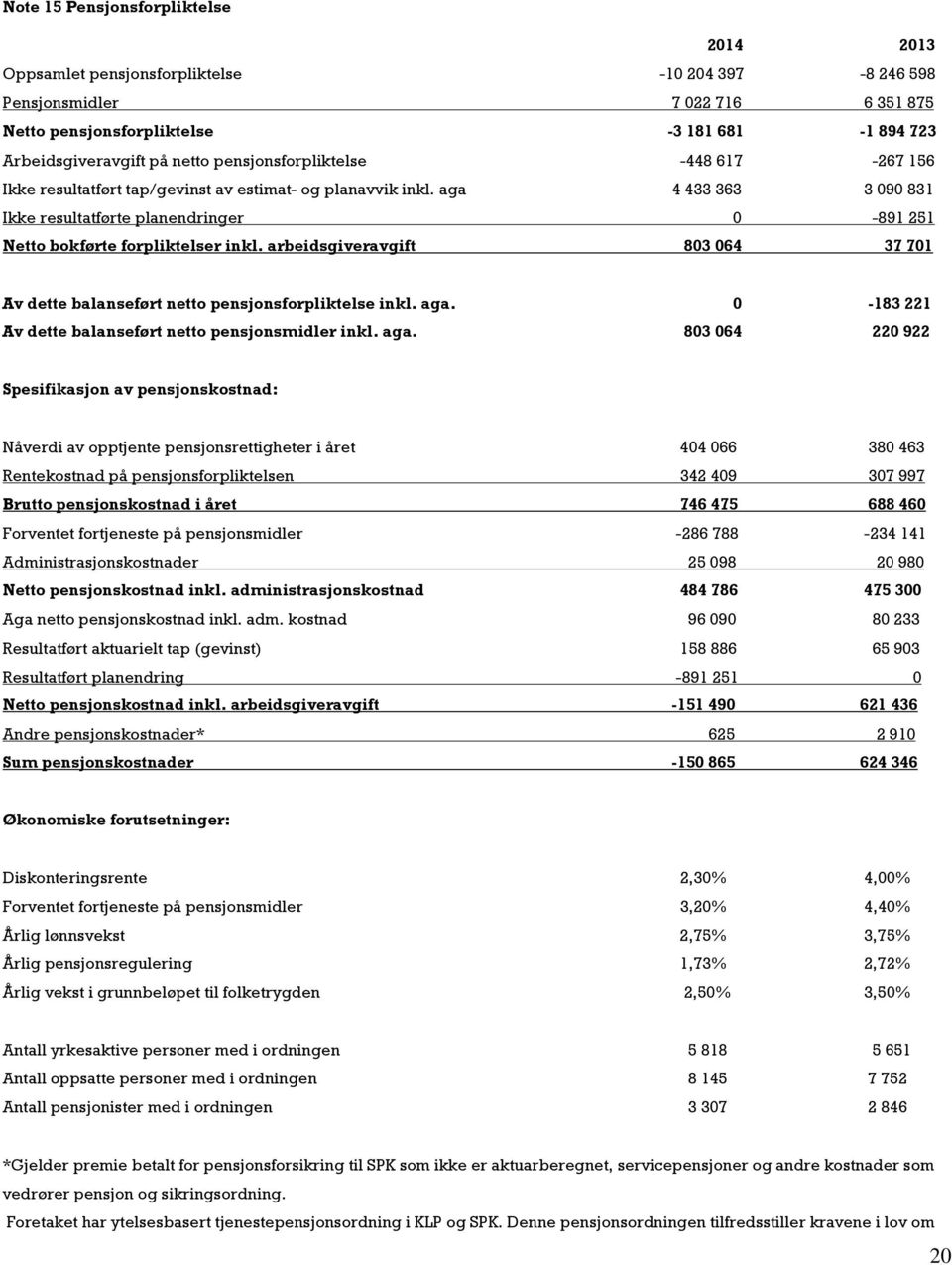 arbeidsgiveravgift 803 064 37 701 Av dette balanseført netto pensjonsforpliktelse inkl. aga.