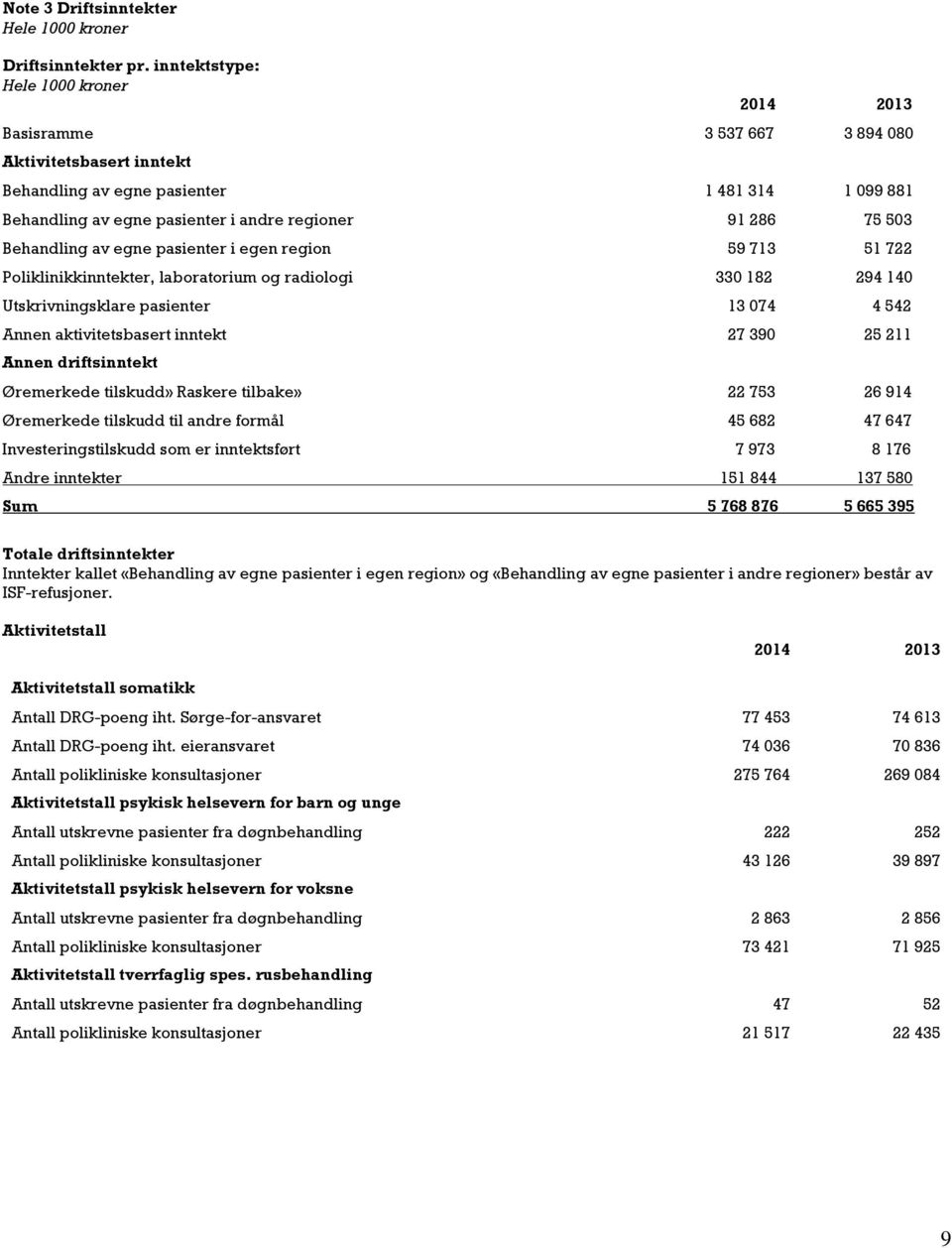 pasienter i egen region 59 713 51 722 Poliklinikkinntekter, laboratorium og radiologi 330 182 294 140 Utskrivningsklare pasienter 13 074 4 542 Annen aktivitetsbasert inntekt 27 390 25 211 Annen