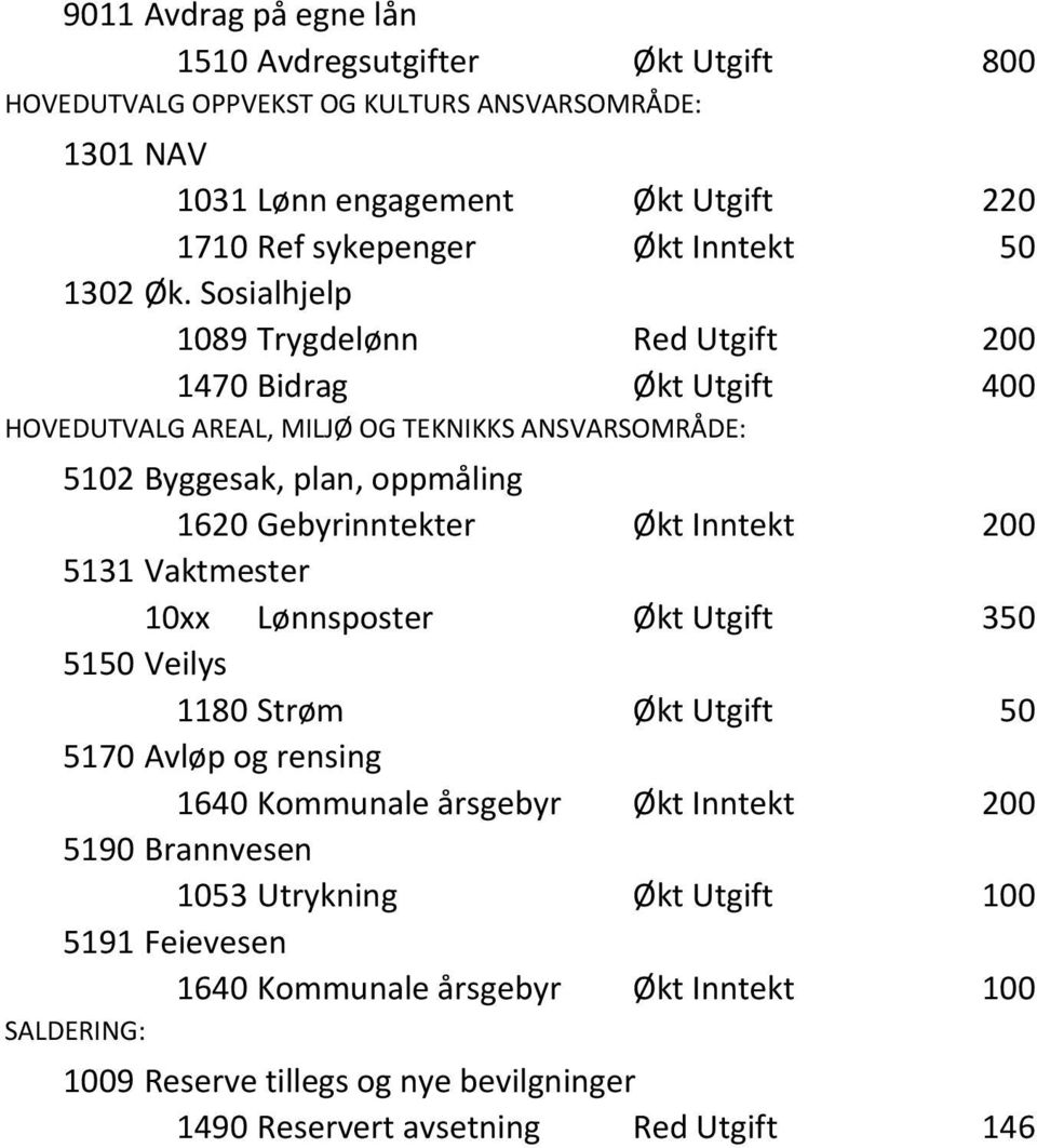 Sosialhjelp 1089 Trygdelønn Red Utgift 200 1470 Bidrag Økt Utgift 400 HOVEDUTVALG AREAL, MILJØ OG TEKNIKKS ANSVARSOMRÅDE: 5102 Byggesak, plan, oppmåling 1620 Gebyrinntekter Økt