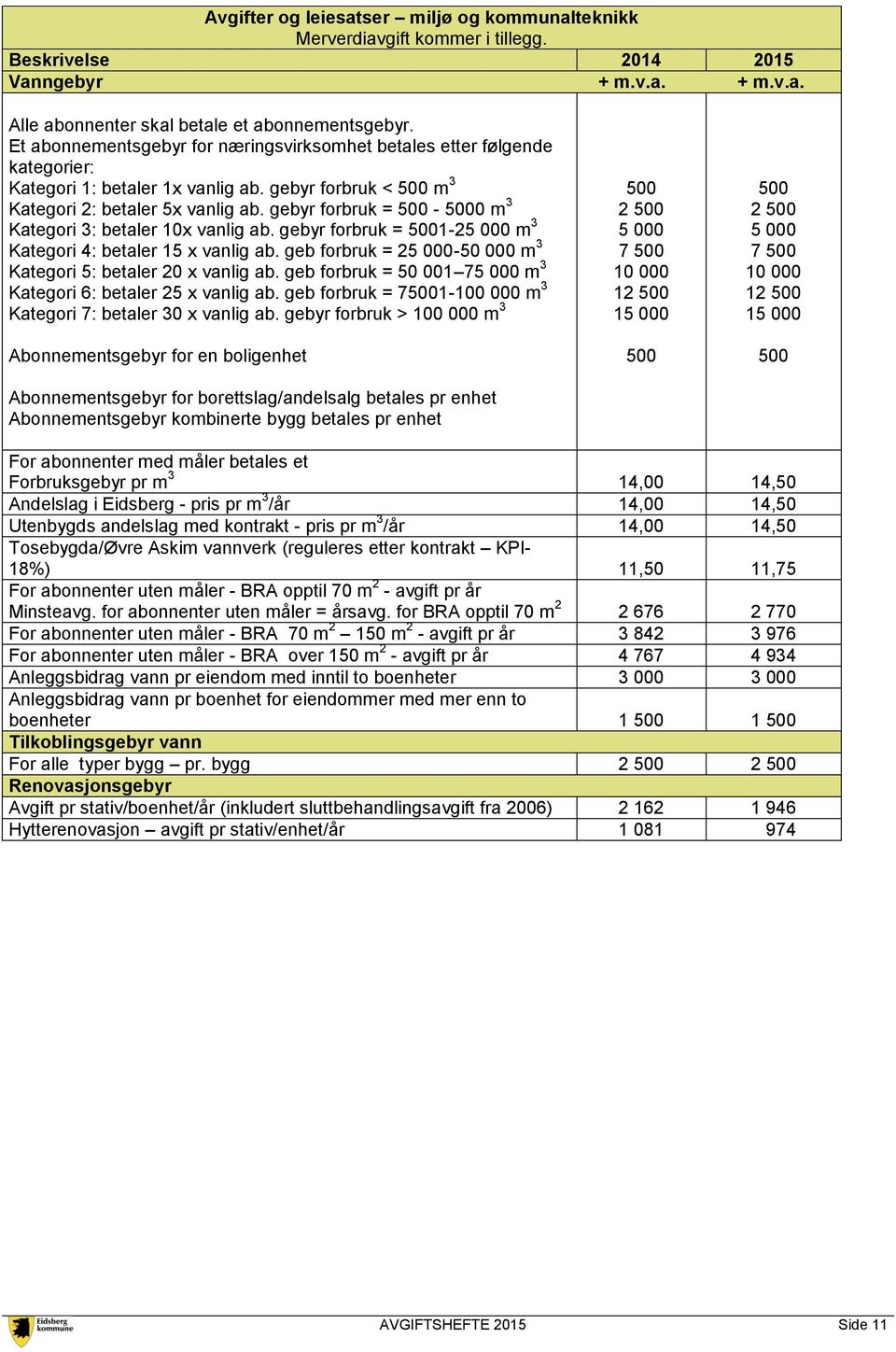 gebyr forbruk = 500-5000 m 3 Kategori 3: betaler 10x vanlig ab. gebyr forbruk = 5001-25 000 m 3 Kategori 4: betaler 15 x vanlig ab. geb forbruk = 25 000-50 000 m 3 Kategori 5: betaler 20 x vanlig ab.