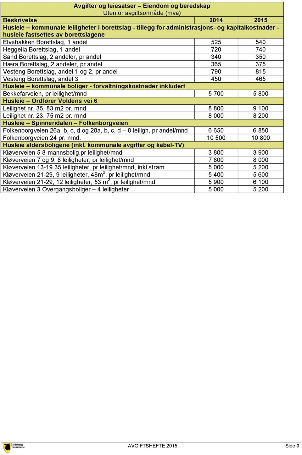 andel 1 og 2, pr andel 790 815 Vesteng Borettslag, andel 3 450 465 Husleie kommunale boliger - forvaltningskostnader inkludert Bekkefarveien, pr leilighet/mnd 5 700 5 800 Husleie Ordfører Voldens vei