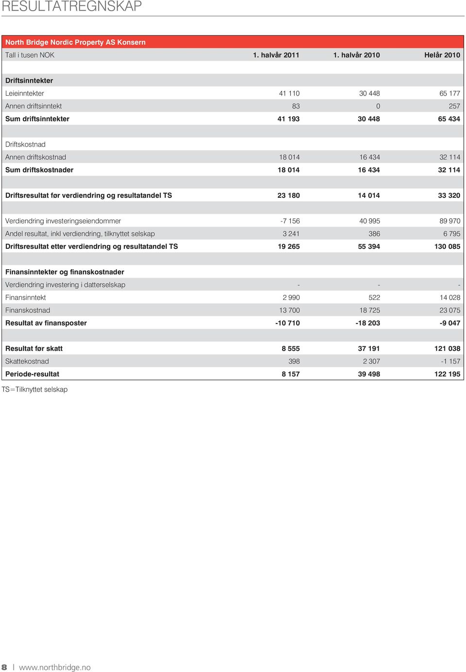 Sum driftskostnader 18 014 16 434 32 114 Driftsresultat før verdiendring og resultatandel TS 23 180 14 014 33 320 Verdiendring investeringseiendommer -7 156 40 995 89 970 Andel resultat, inkl