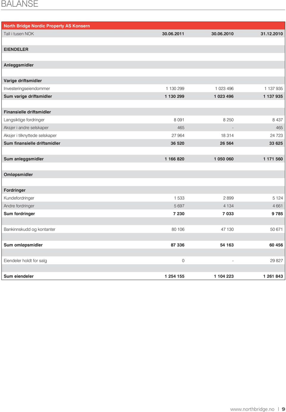 fordringer 8 091 8 250 8 437 Aksjer i andre selskaper 465-465 Aksjer i tilknyttede selskaper 27 964 18 314 24 723 Sum finansielle driftsmidler 36 520 26 564 33 625 Sum anleggsmidler 1 166 820 1 050