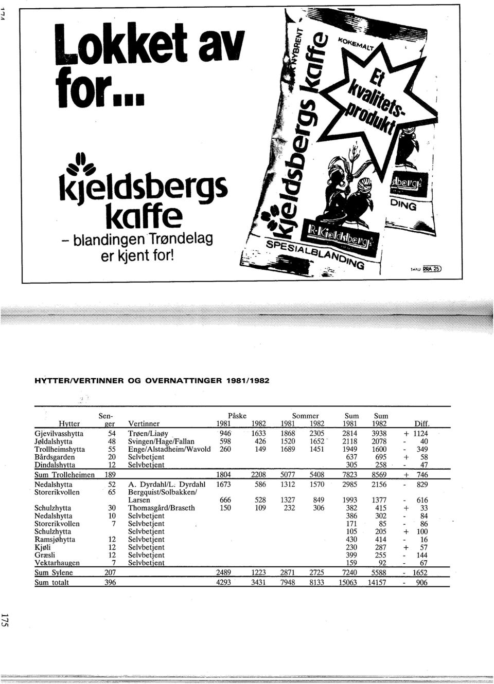 Trlleheimen Senger 54 48 55 20 12 189 Vertinner Trøen/Liaøy Svingen/Hage/FaUan Enge/Alstadheim/Wavld Selvbetjent Selvbetjent Påske 1981