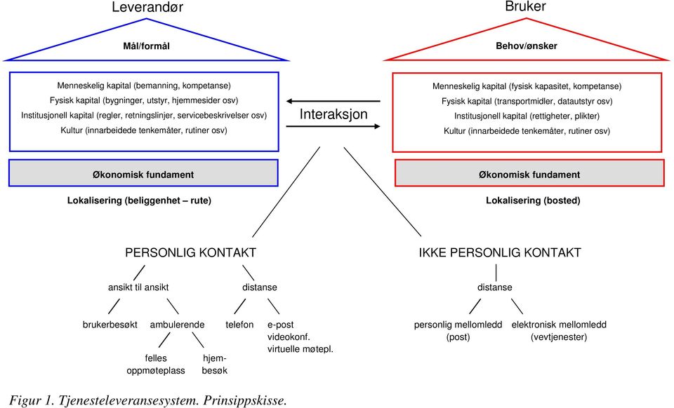 kapital (rettigheter, plikter) Kultur (innarbeidede tenkemåter, rutiner osv) Økonomisk fundament Lokalisering (beliggenhet rute) Økonomisk fundament Lokalisering (bosted) PERSONLIG KONTAKT IKKE