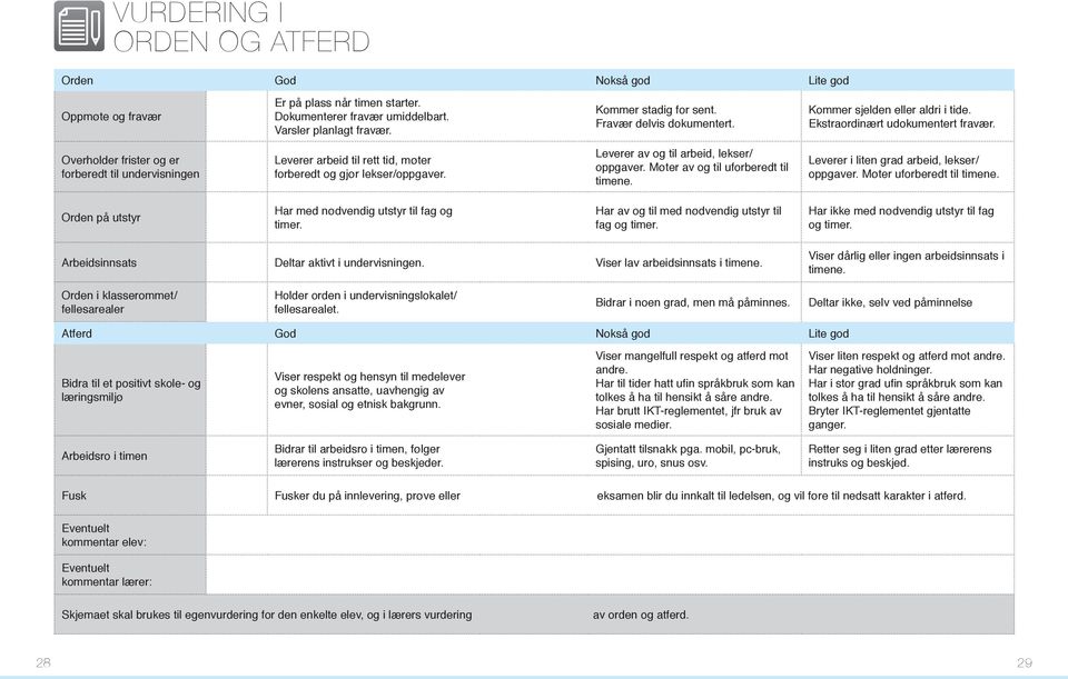 Overholder frister og er forberedt til undervisningen Leverer arbeid til rett tid, møter forberedt og gjør lekser/oppgaver. Leverer av og til arbeid, lekser/ oppgaver.