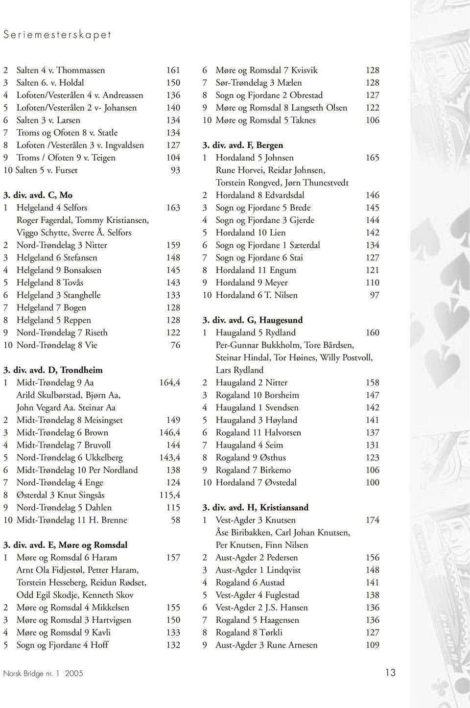 elfors 2 ord-trøndelag itter Helgeland 6 tefansen Helgeland 9 Bonsaksen 5 Helgeland 8 Tovås 6 Helgeland tanghelle 7 Helgeland 7 Bogen 8 Helgeland 5 Reppen 9 ord-trøndelag 7 Riseth 10 ord-trøndelag 8