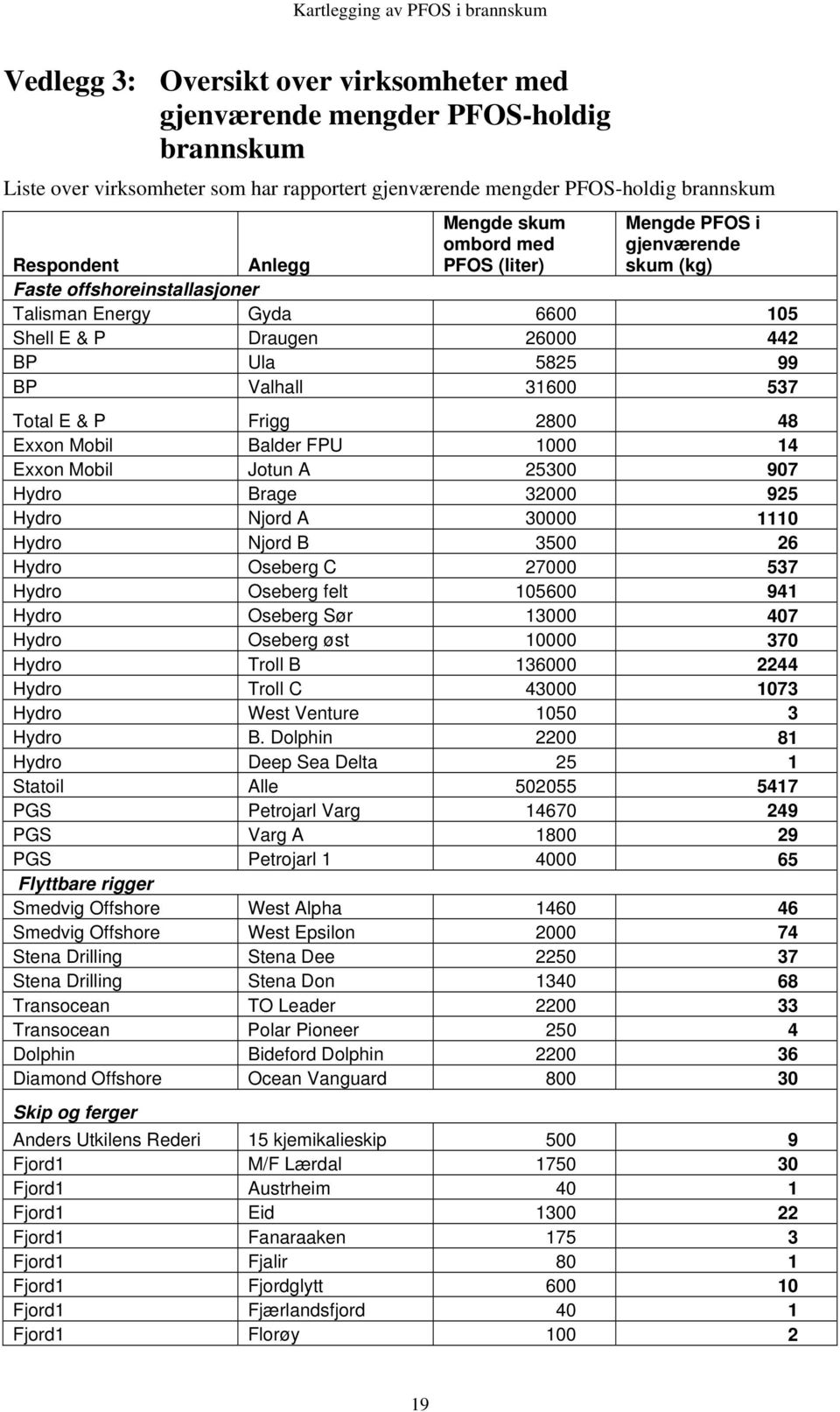 Frigg 2800 48 Exxon Mobil Balder FPU 1000 14 Exxon Mobil Jotun A 25300 907 Hydro Brage 32000 925 Hydro Njord A 30000 1110 Hydro Njord B 3500 26 Hydro Oseberg C 27000 537 Hydro Oseberg felt 105600 941