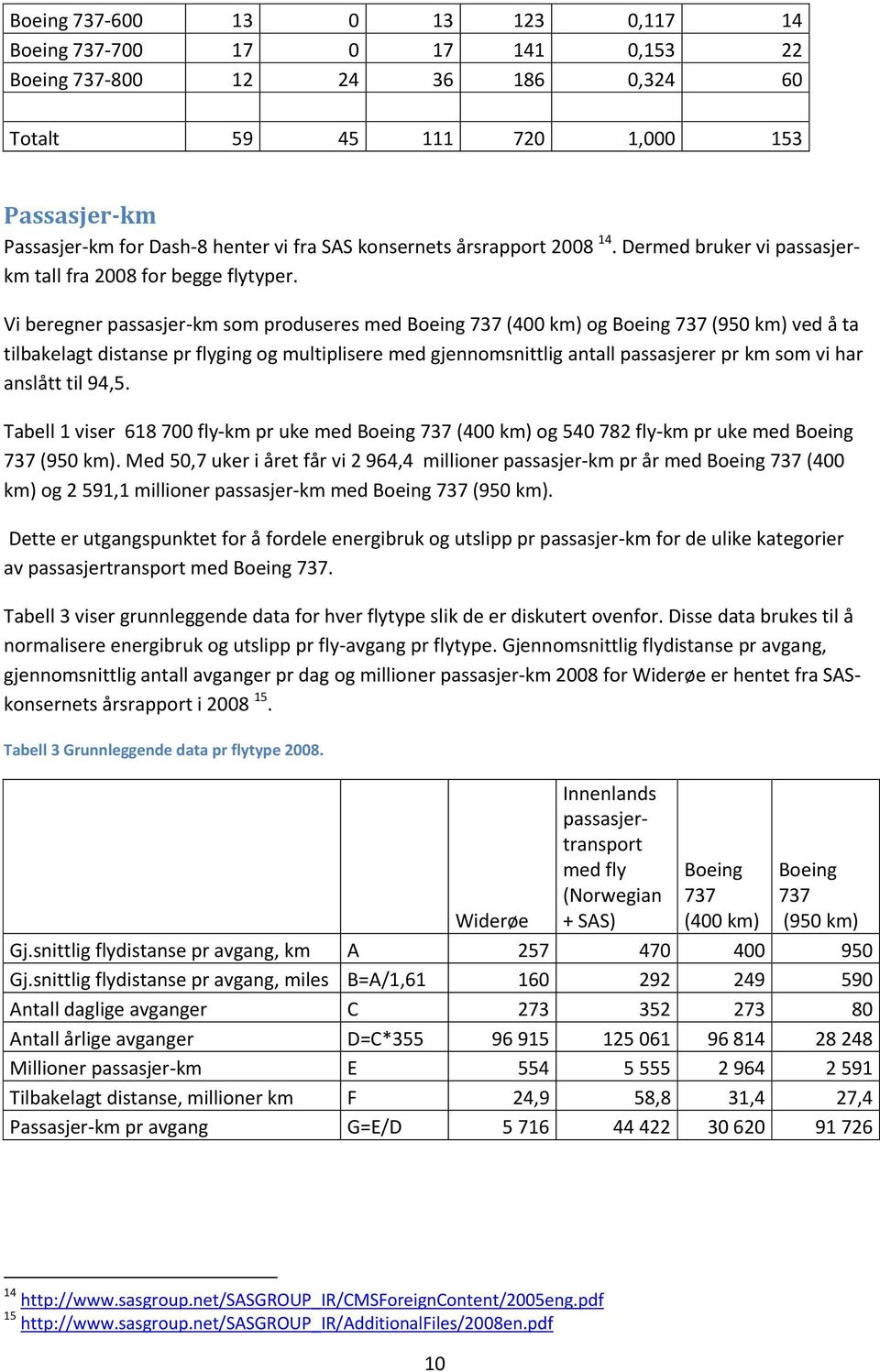 Vi beregner passasjer-km som produseres med Boeing 737 (400 km) og Boeing 737 (950 km) ved å ta tilbakelagt distanse pr flyging og multiplisere med gjennomsnittlig antall passasjerer pr km som vi har