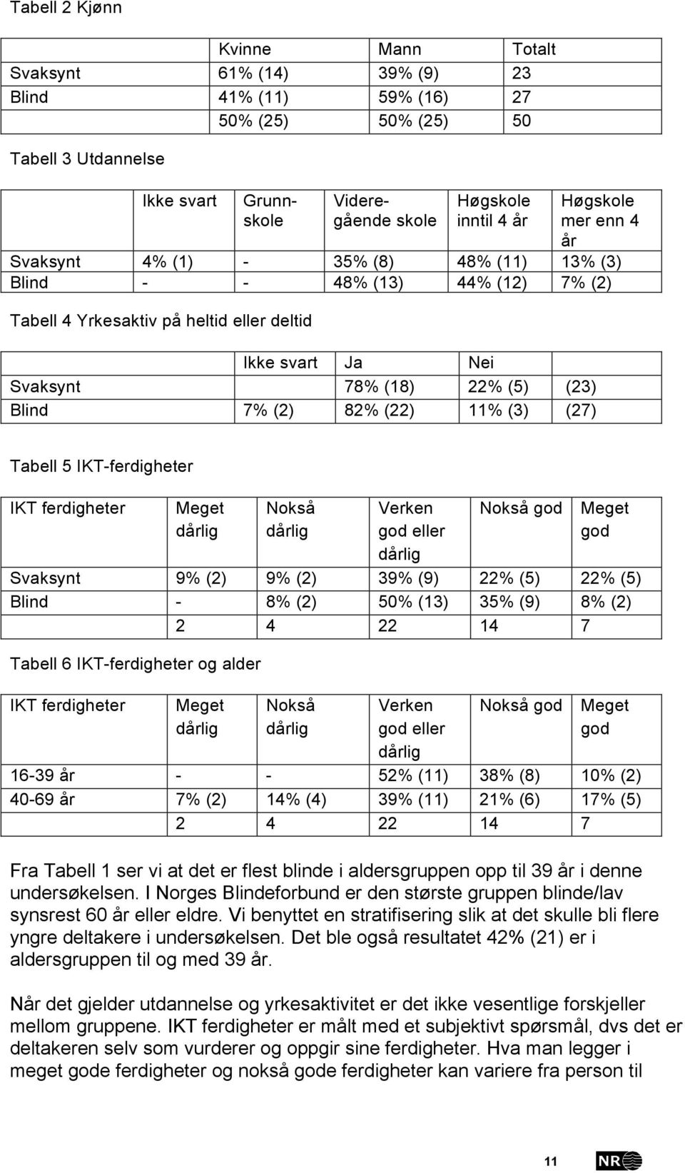 7% (2) 82% (22) 11% (3) (27) Tabell 5 IKT-ferdigheter IKT ferdigheter dårlig Nokså dårlig Verken god eller dårlig Nokså god god Svaksynt 9% (2) 9% (2) 39% (9) 22% (5) 22% (5) Blind - 8% (2) 50% (13)