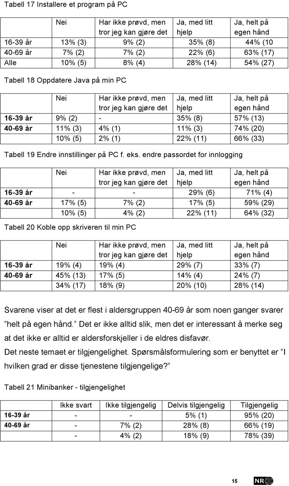 (13) 40-69 år 11% (3) 4% (1) 11% (3) 74% (20) 10% (5) 2% (1) 22% (11) 66% (33) Tabell 19 Endre innstillinger på PC f. eks.