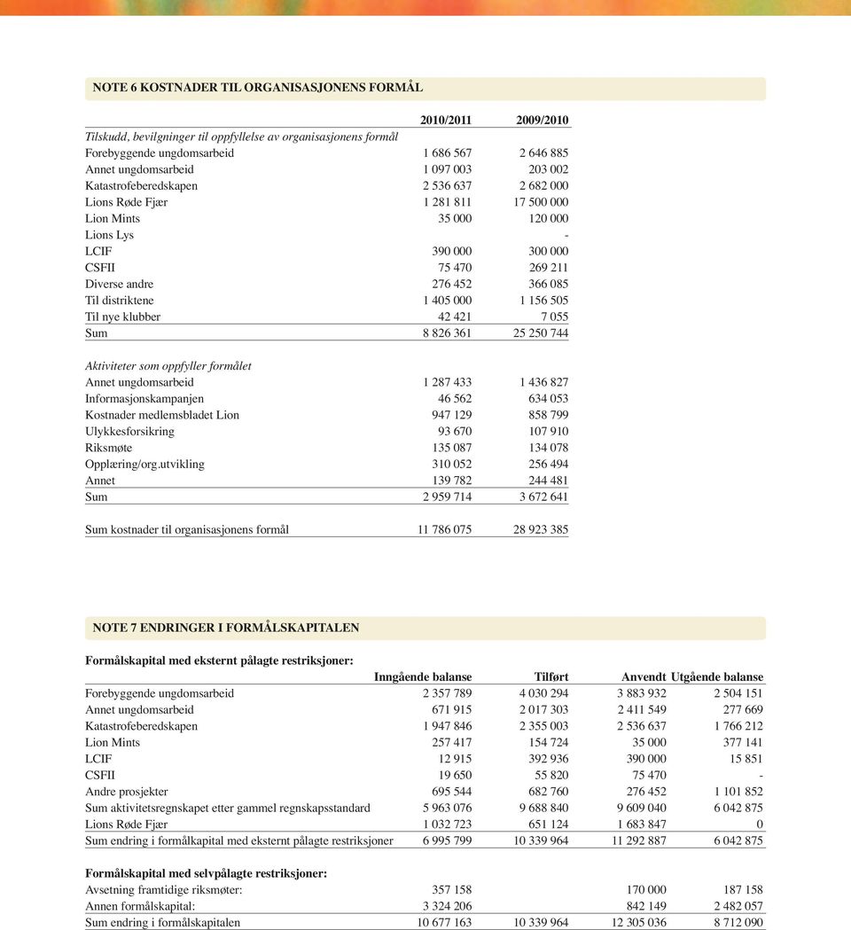 366 085 Til distriktene 1 405 000 1 156 505 Til nye klubber 42 421 7 055 Sum 8 826 361 25 250 744 Aktiviteter som oppfyller formålet Annet ungdomsarbeid 1 287 433 1 436 827 Informasjonskampanjen 46