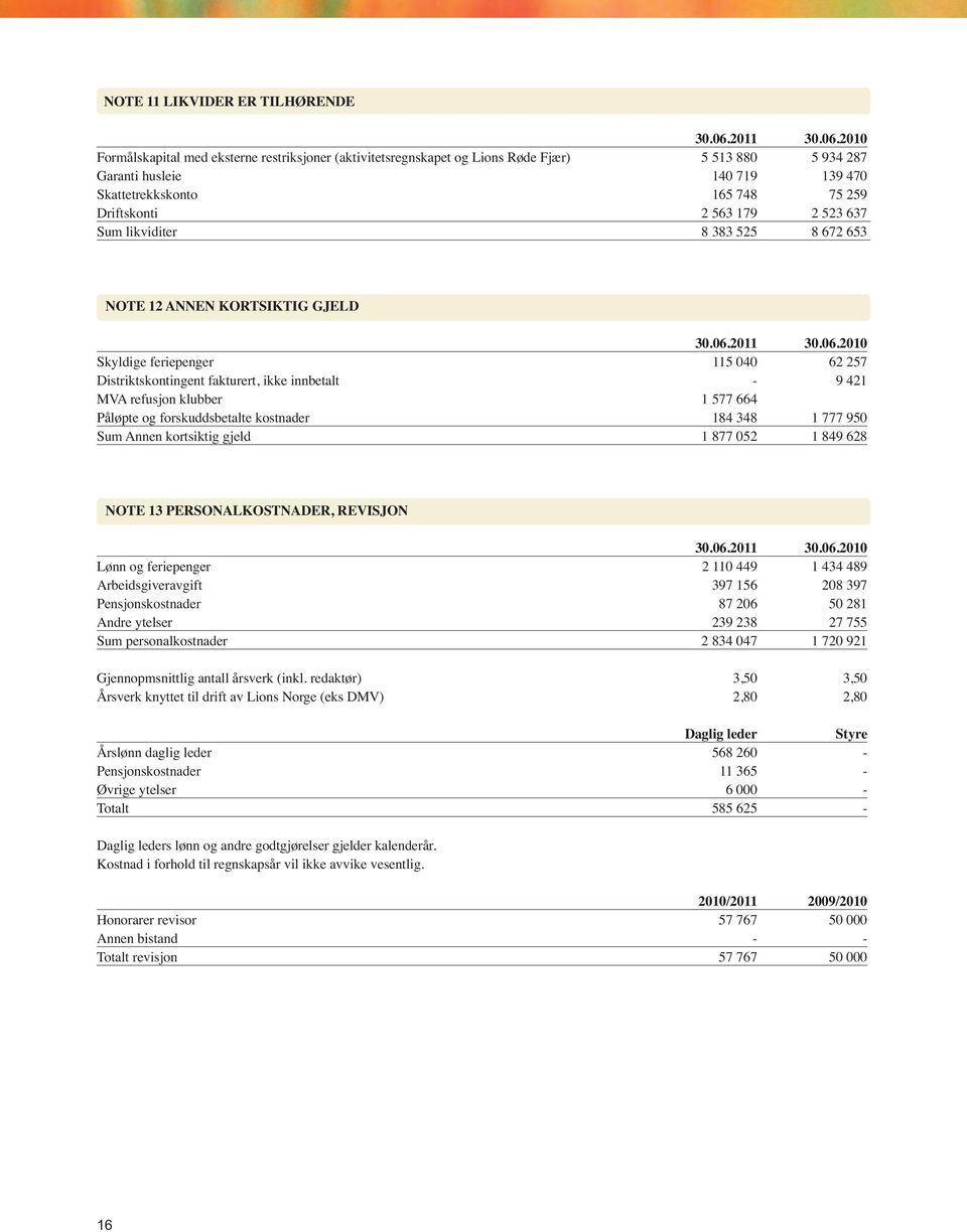 2010 Formålskapital med eksterne restriksjoner (aktivitetsregnskapet og Lions Røde Fjær) 5 513 880 5 934 287 Garanti husleie 140 719 139 470 Skattetrekkskonto 165 748 75 259 Driftskonti 2 563 179 2