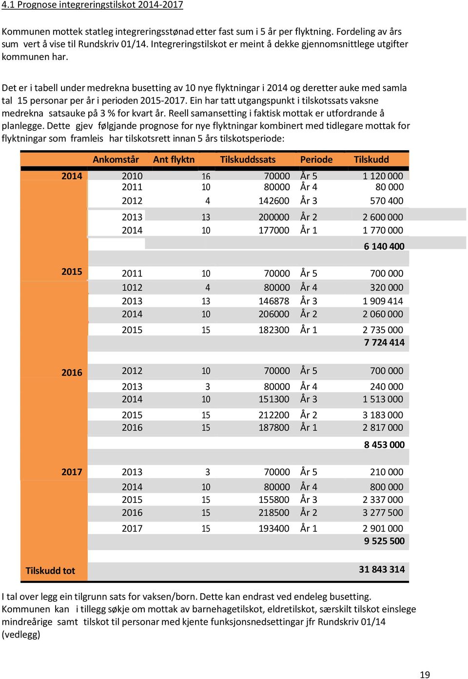 Det er i tabell under medrekna busetting av 10 nye flyktningar i 2014 og deretter auke med samla tal 15 personar per år i perioden 2015-2017.