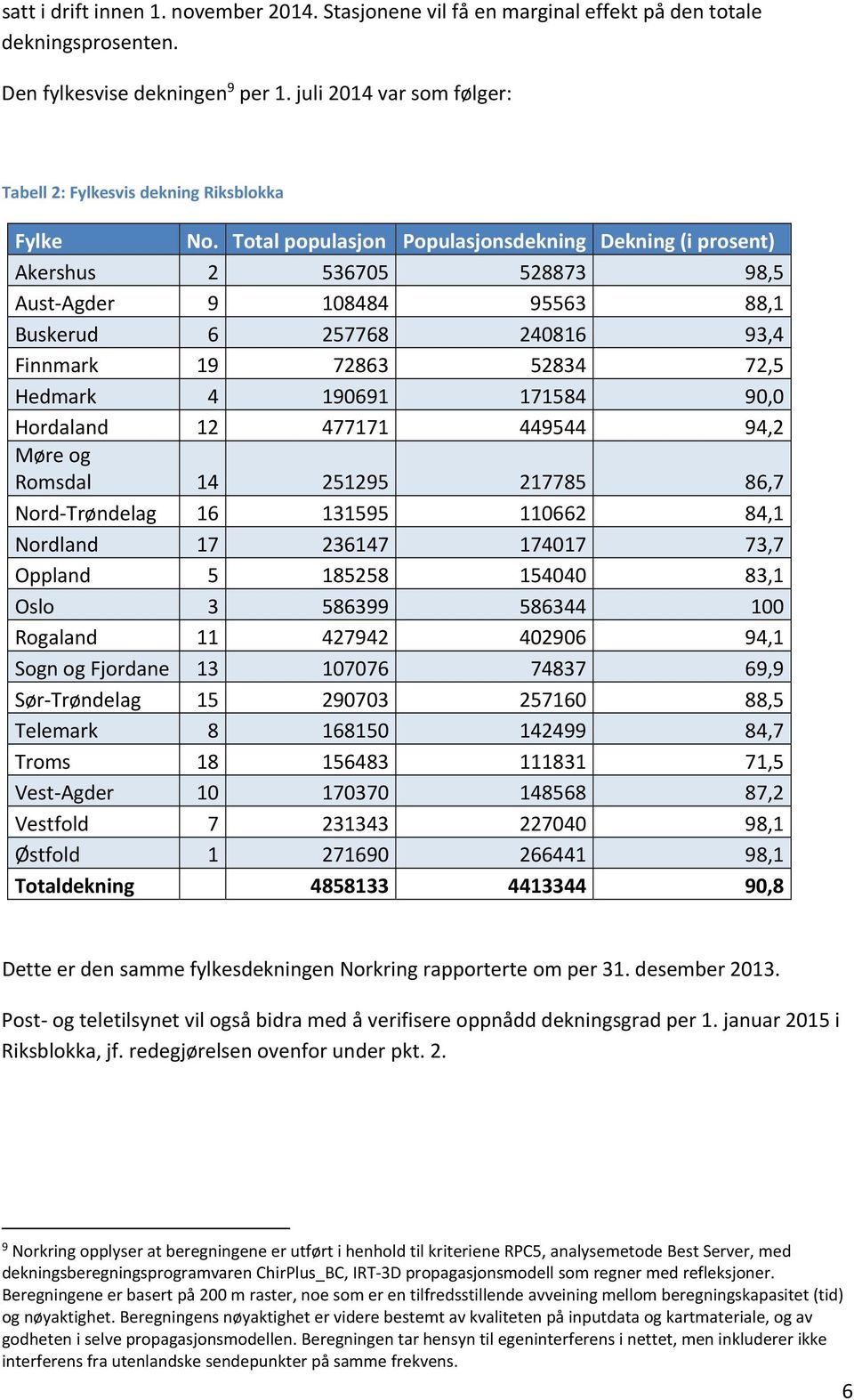 Total populasjon Populasjonsdekning Dekning (i prosent) Akershus 2 536705 528873 98,5 Aust Agder 9 108484 95563 88,1 Buskerud 6 257768 240816 93,4 Finnmark 19 72863 52834 72,5 Hedmark 4 190691 171584