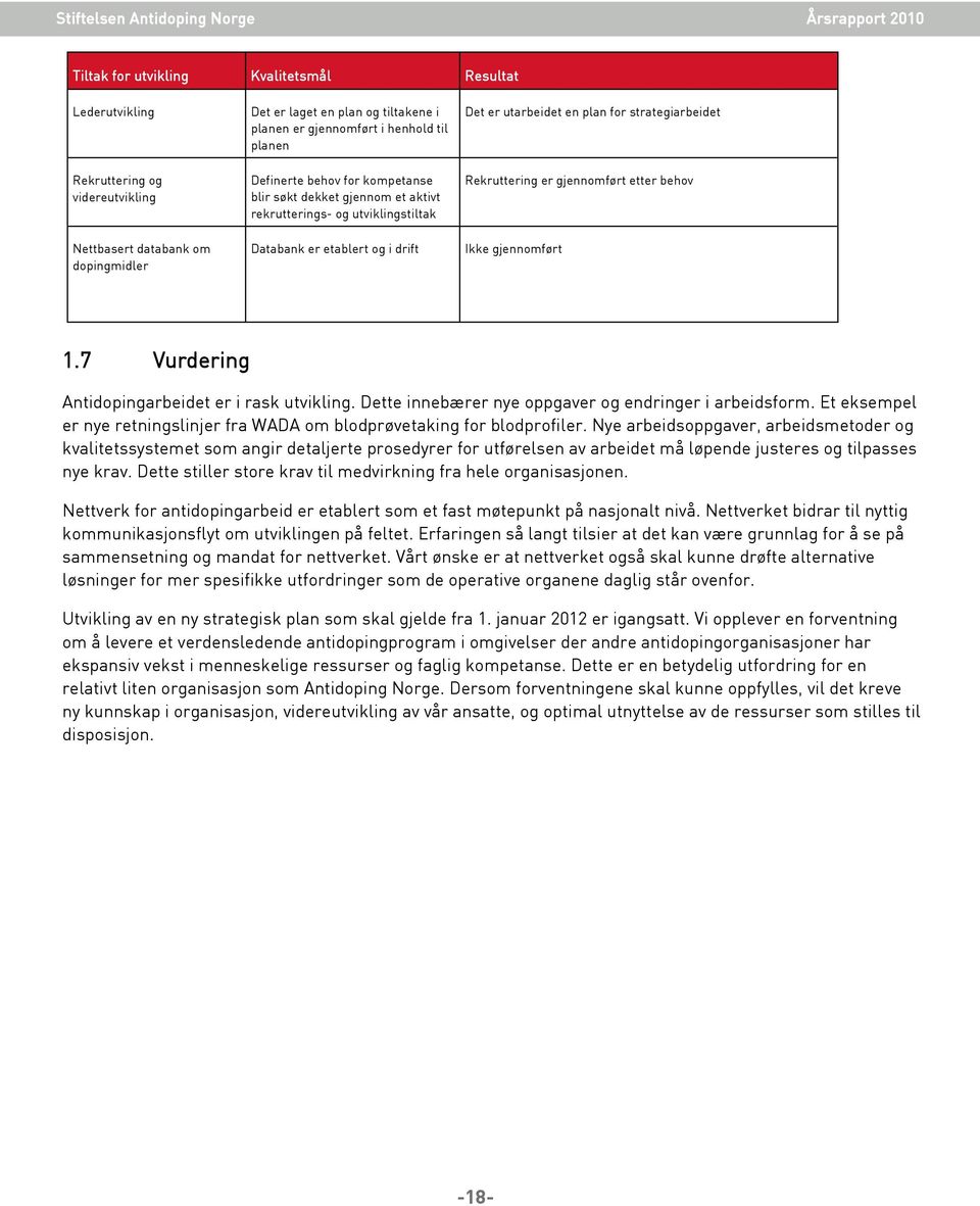 er gjennomført etter behov Ikke gjennomført 1.7 Vurdering Antidopingarbeidet er i rask utvikling. Dette innebærer nye oppgaver og endringer i arbeidsform.