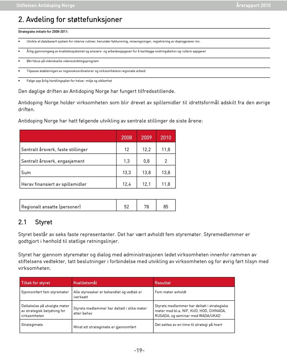 regionskoordinatorer og virksomhetens regionale arbeid Følge opp årlig handlingsplan for helse- miljø og sikkerhet Den daglige driften av Antidoping Norge har fungert tilfredsstillende.