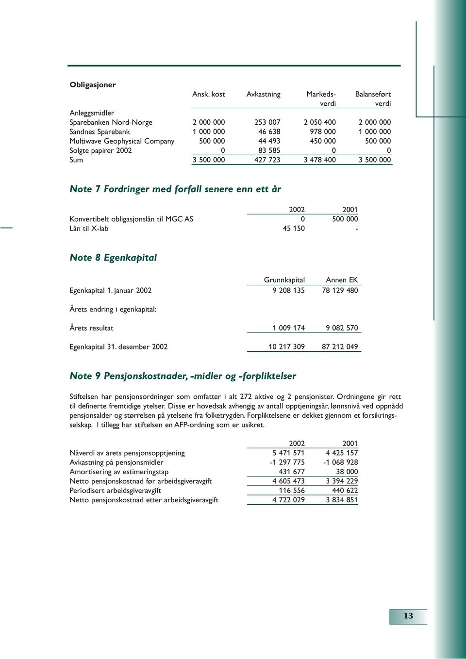 Company 500 000 44 493 450 000 500 000 Solgte papirer 2002 0 83 585 0 0 Sum 3 500 000 427 723 3 478 400 3 500 000 Note 7 Fordringer med forfall senere enn ett år 2002 2001 Konvertibelt obligasjonslån