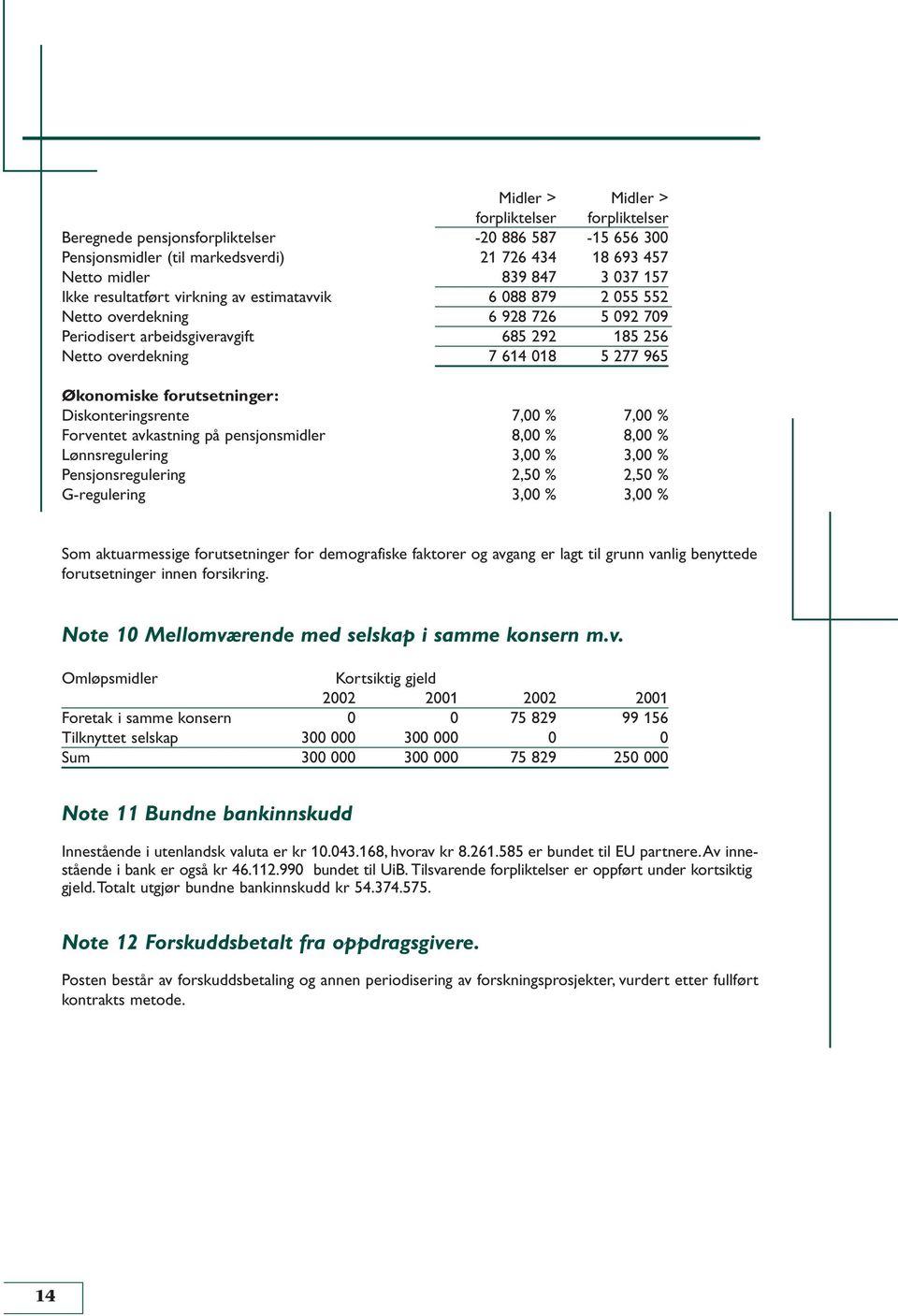 forutsetninger: Diskonteringsrente 7,00 % 7,00 % Forventet avkastning på pensjonsmidler 8,00 % 8,00 % Lønnsregulering 3,00 % 3,00 % Pensjonsregulering 2,50 % 2,50 % G-regulering 3,00 % 3,00 % Som