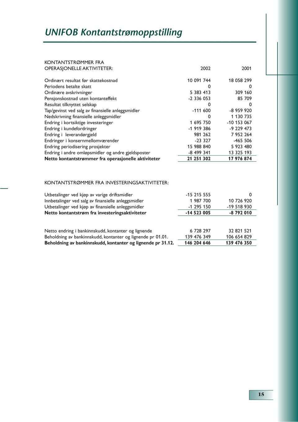 anleggsmidler 0 1 130 735 Endring i kortsiktige investeringer 1 695 750-10 153 067 Endring i kundefordringer -1 919 386-9 229 473 Endring i leverandørgjeld 981 262 7 952 264 Endringer i