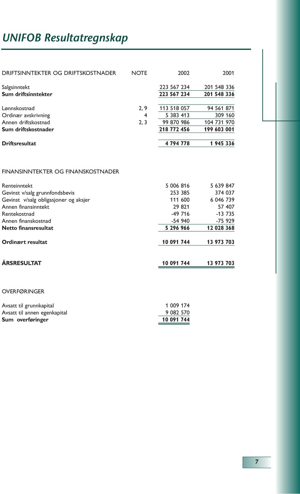 FINANSKOSTNADER Renteinntekt 5 006 816 5 639 847 Gevinst v/salg grunnfondsbevis 253 385 374 037 Gevinst v/salg obligasjoner og aksjer 111 600 6 046 739 Annen finansinntekt 29 821 57 407 Rentekostnad