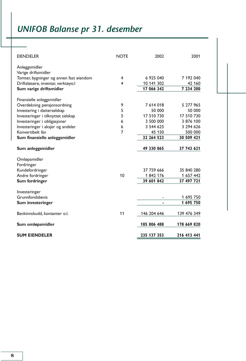 Investeringer i tilknyttet selskap 5 17 510 730 17 510 730 Investeringer i obligasjoner 6 3 500 000 3 876 100 Investeringer i aksjer og andeler 6 3 544 625 3 294 626 Konvertibelt lån 7 45 150 500 000