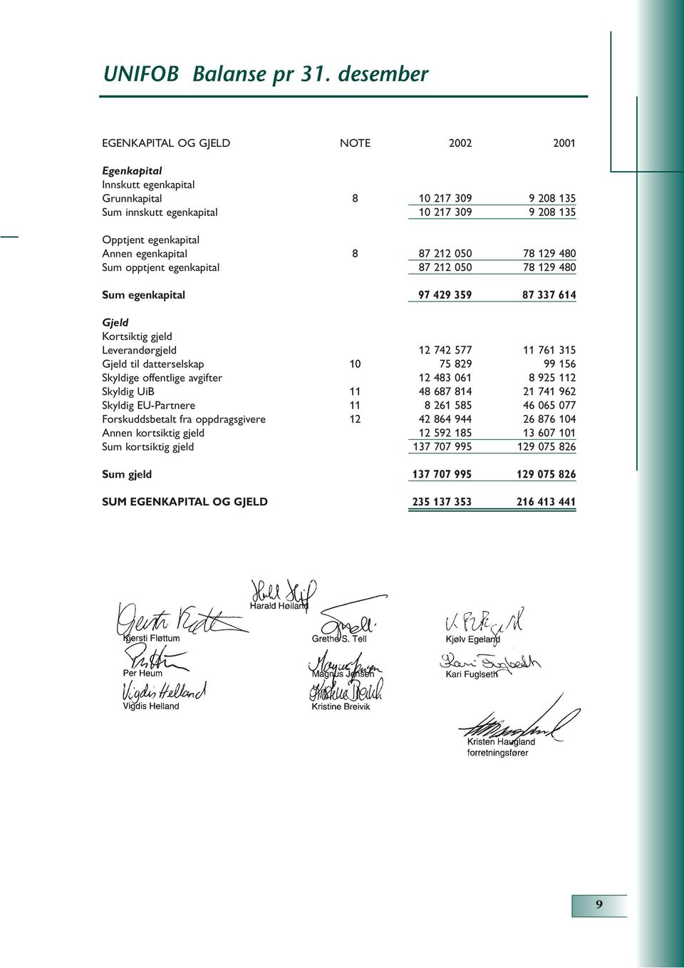 8 87 212 050 78 129 480 Sum opptjent egenkapital 87 212 050 78 129 480 Sum egenkapital 97 429 359 87 337 614 Gjeld Kortsiktig gjeld Leverandørgjeld 12 742 577 11 761 315 Gjeld til datterselskap 10 75