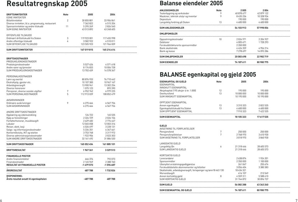 2005 driftsinntekter note 2005 2004 EGNE INNTEKTER Billettinntekter 2 0 855 801 33 906 861 Diverse inntekter, bl.a.