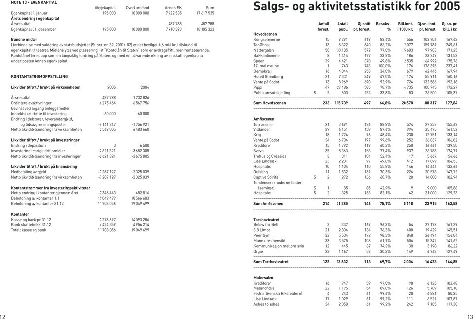 kr i tilskudd til egenkapital til teatret. Midlene ytes ved plassering i et Kontolån til Staten som er avdragsfritt, men rentebærende.