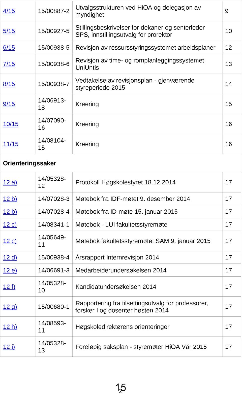 13 14 9/15 10/15 11/15 14/06913-18 14/07090-16 14/08104-15 Kreering 15 Kreering 16 Kreering 16 Orienteringssaker 12 a) 14/05328-12 Protokoll Høgskolestyret 18.12.2014 17 12 b) 14/07028-3 Møtebok fra IDF-møtet 9.