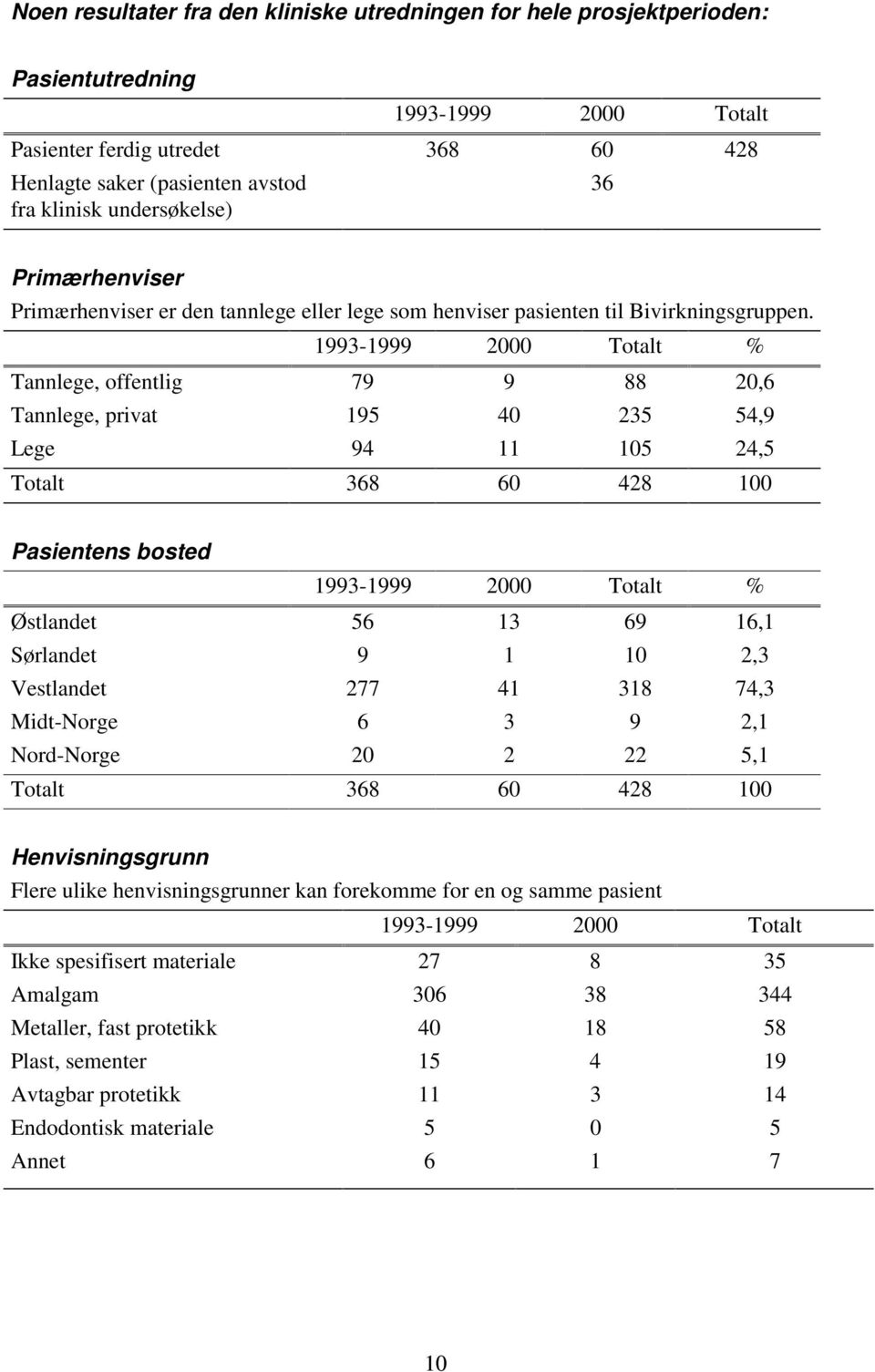 1993-1999 2000 Totalt % Tannlege, offentlig 79 9 88 20,6 Tannlege, privat 195 40 235 54,9 Lege 94 11 105 24,5 Totalt 368 60 428 100 Pasientens bosted 1993-1999 2000 Totalt % Østlandet 56 13 69 16,1