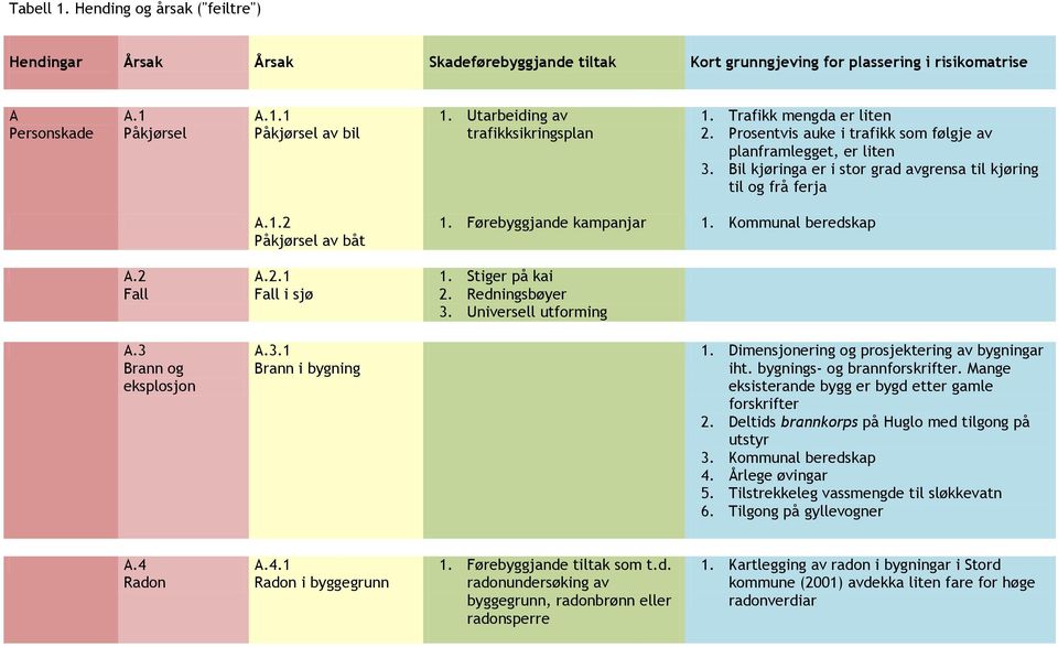 Bil kjøringa er i stor grad avgrensa til kjøring til og frå ferja A.2 Fall A.3 Brann og eksplosjon A.1.2 Påkjørsel av båt A.2.1 Fall i sjø A.3.1 Brann i bygning 1. Førebyggjande kampanjar 1.