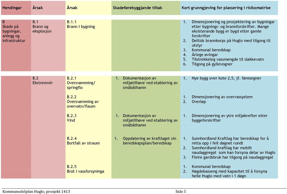 Kommunal beredskap 4. Årlege øvingar 5. Tilstrekkeleg vassmengde til sløkkevatn 6. Tilgong på gyllevogner B.2 Ekstremvèr B.2.1 Oversvømming/ springflo 1.