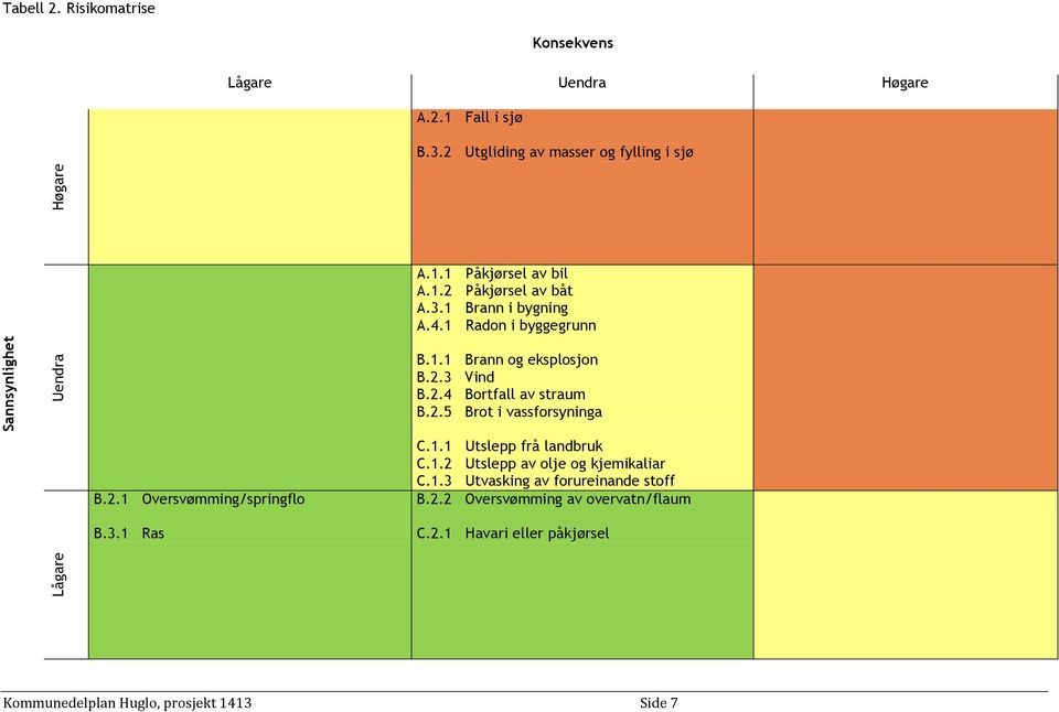 2.3 Vind B.2.4 Bortfall av straum B.2.5 Brot i vassforsyninga C.1.1 Utslepp frå landbruk C.1.2 Utslepp av olje og kjemikaliar C.1.3 Utvasking av forureinande stoff B.