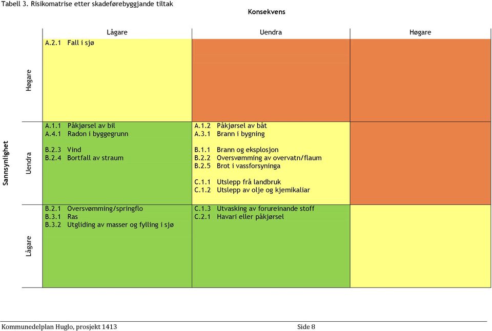 2.5 Brot i vassforsyninga C.1.1 Utslepp frå landbruk C.1.2 Utslepp av olje og kjemikaliar B.2.1 Oversvømming/springflo B.3.