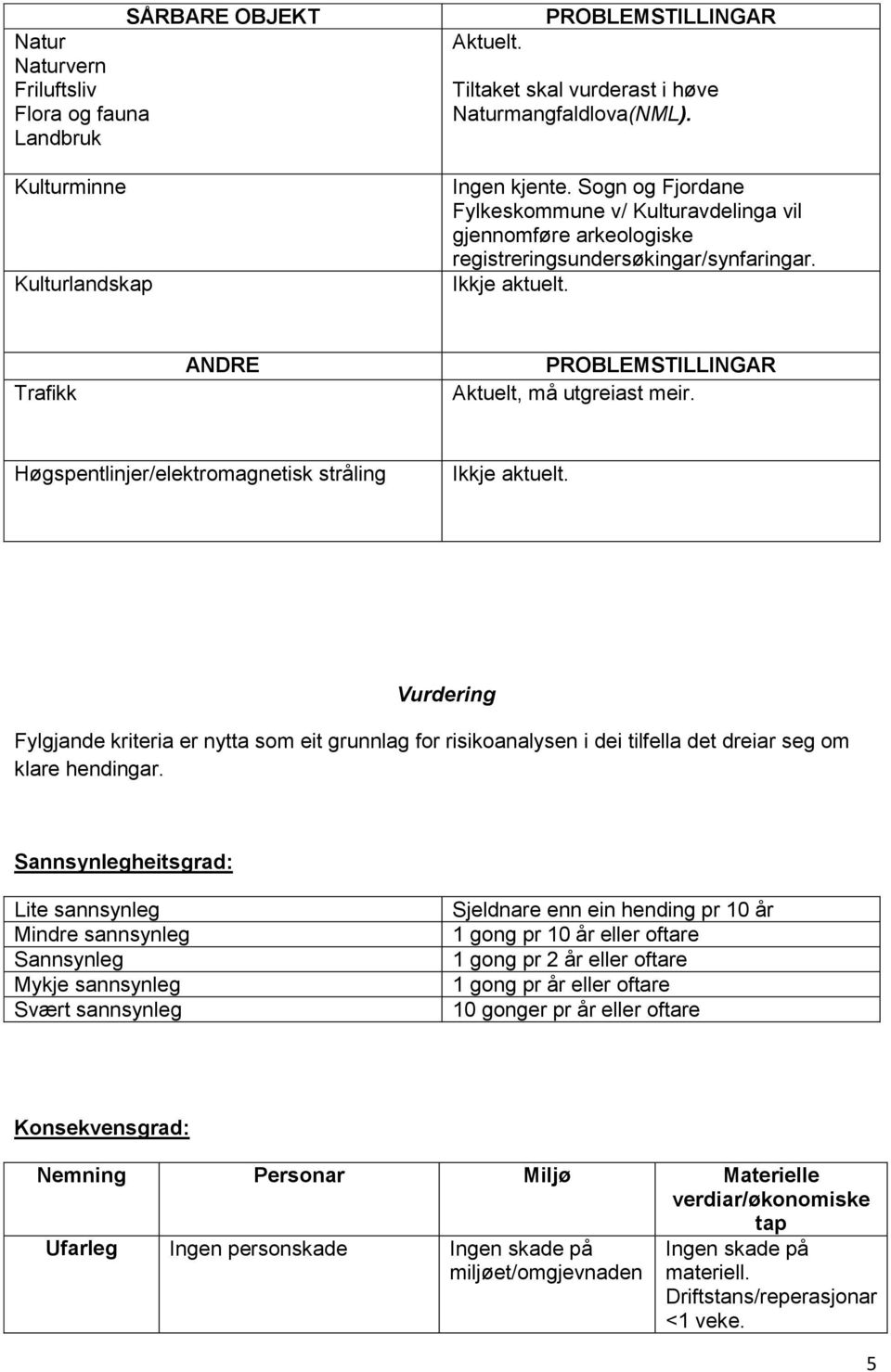 Høgspentlinjer/elektromagnetisk stråling Ikkje aktuelt. Vurdering Fylgjande kriteria er nytta som eit grunnlag for risikoanalysen i dei tilfella det dreiar seg om klare hendingar.