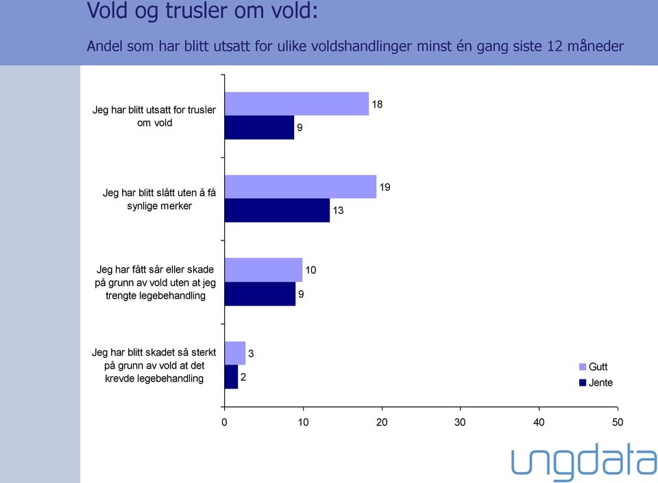 merker 3 Jeg har fått sår eller skade på grunn av vold uten at jeg trengte legebehandling 0 Jeg