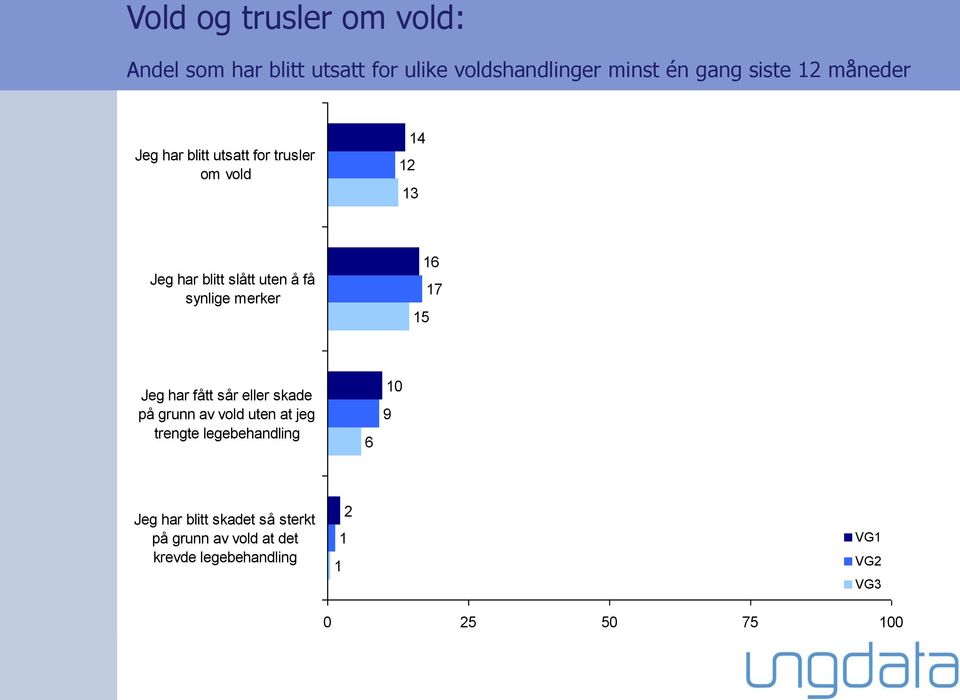 merker 5 6 7 Jeg har fått sår eller skade på grunn av vold uten at jeg trengte legebehandling 6