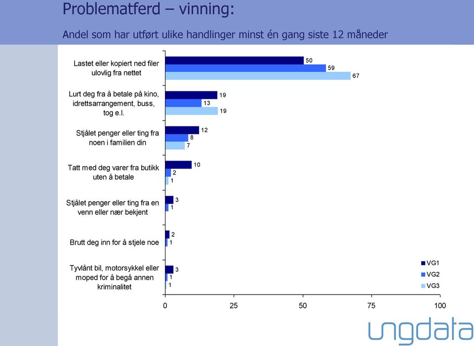 fra noen i familien din 8 7 Tatt med deg varer fra butikk uten å betale 0 Stjålet penger eller ting fra en venn eller nær