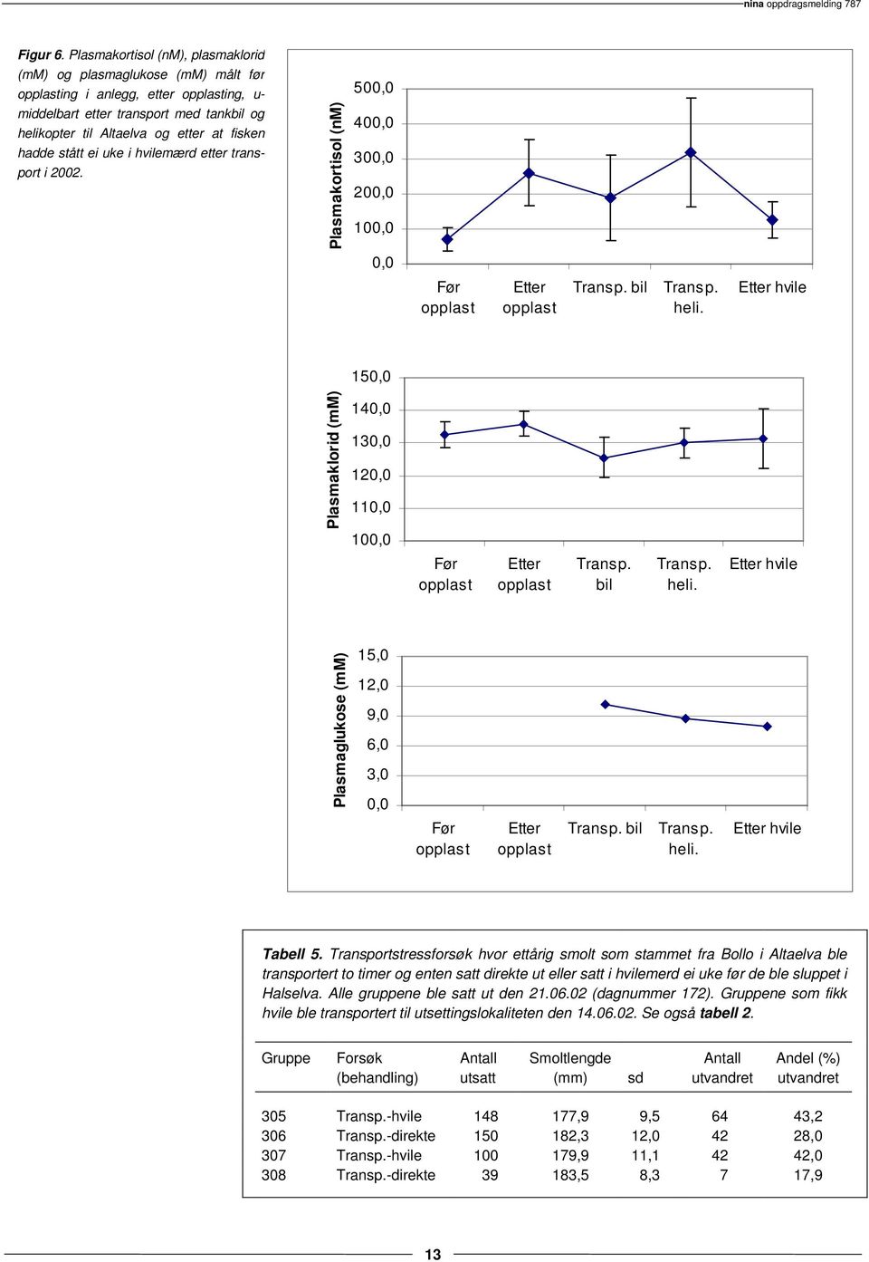 hadde stått ei uke i hvilemærd etter transport i 2002. Plasmakortisol (nm) 500,0 400,0 300,0 200,0 100,0 0,0 Før opplast Etter opplast Transp. bil Transp. heli.