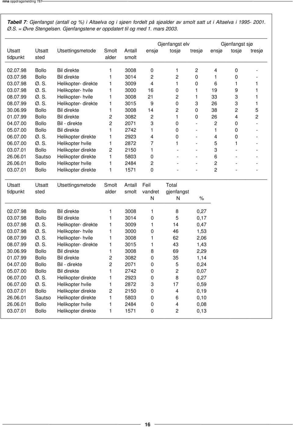 07.98 Ø. S. Helikopter- direkte 1 3009 4 1 0 6 1 1 03.07.98 Ø. S. Helikopter- hvile 1 3000 16 0 1 19 9 1 08.07.99 Ø. S. Helikopter- hvile 1 3008 21 2 1 33 3 1 08.07.99 Ø. S. Helikopter- direkte 1 3015 9 0 3 26 3 1 30.